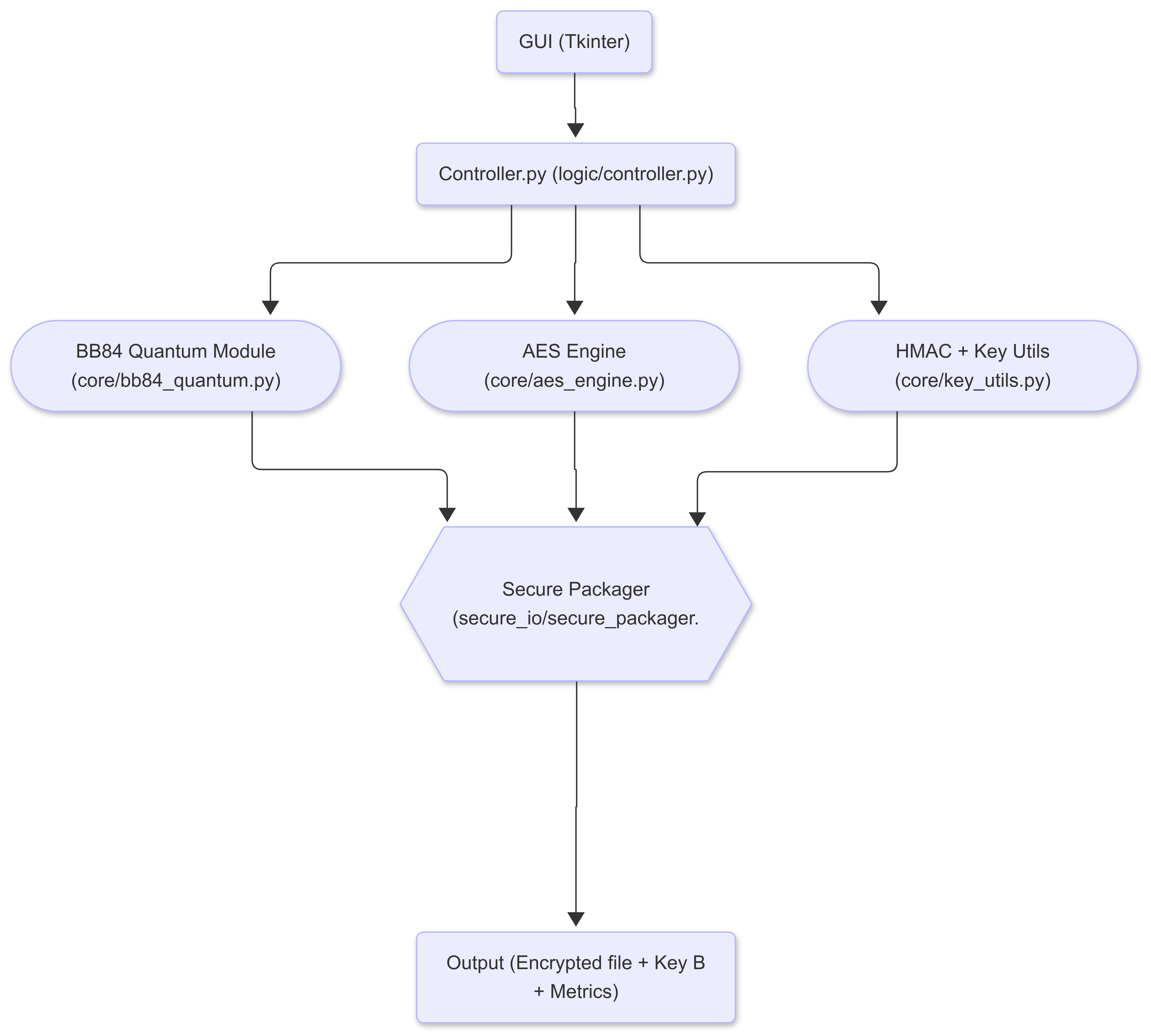 Software Architecture of the BB84 Hybrid Quantum-Classical Encryption Tool