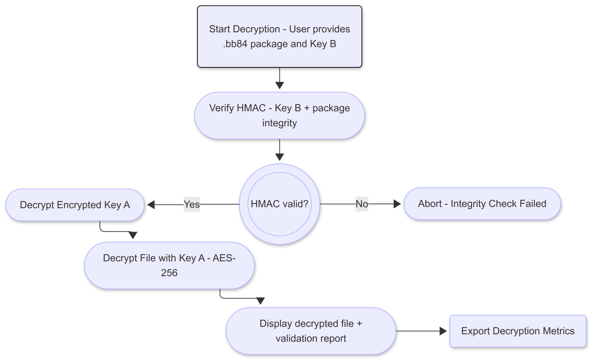Decryption Process