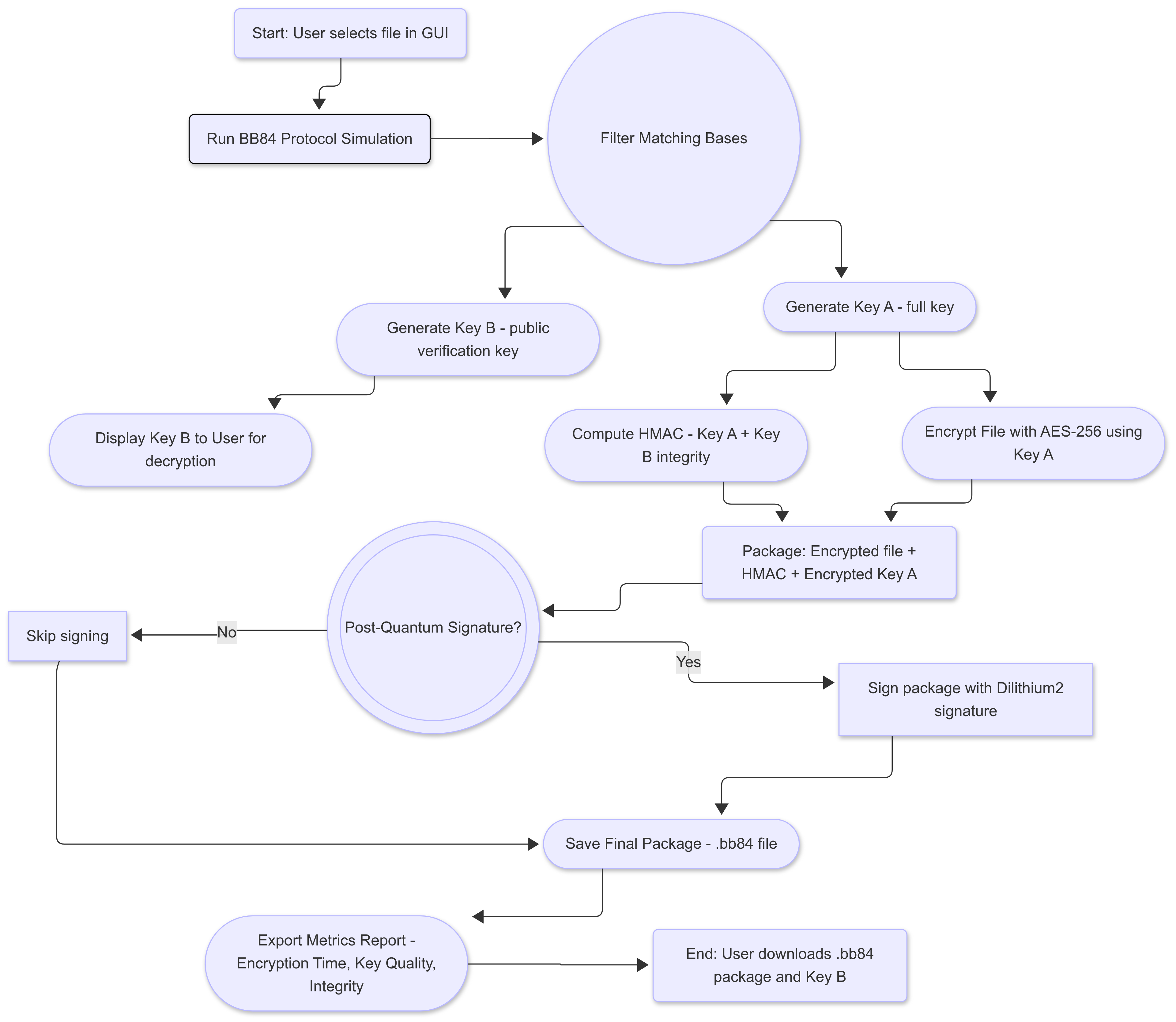 Encryption Process