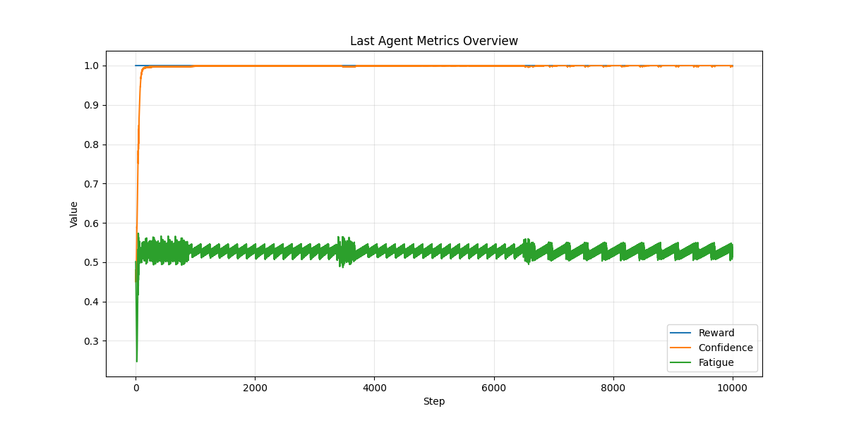 Meta-Learner Final Agent Stats